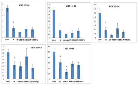 Effect of iMSC on peripheral leukocyte counts after irradiation. WBC: Whole blood cell; LYM: lymphocyte; MON: monocyte; NEU: neutrophil; PLT: plate counts. Data are presented as mean±SEM