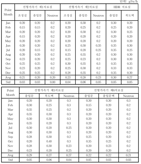 월별 방사선종양학과 공간선량률 분포