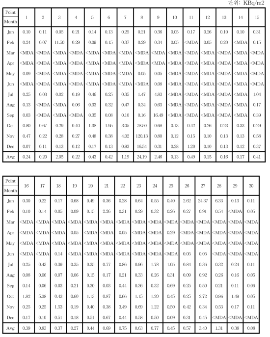 월별 30 MeV 사이클로트론실(지하 1, 2 층 실험실) 표면오염도 분포