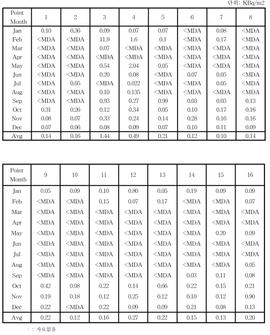 월별 50 MeV 사이클로트론실(지하 1,2 층 실험실) 표면오염도 분포