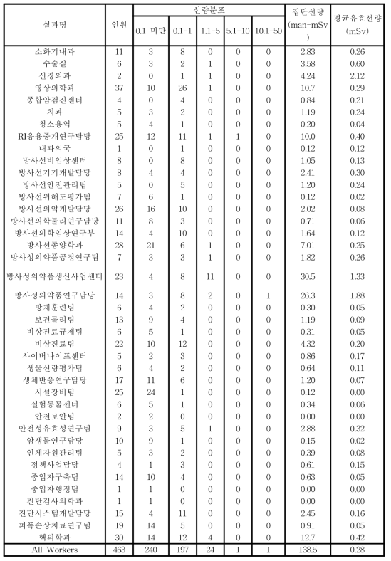 2017년도 실과별 유효선량 분포.