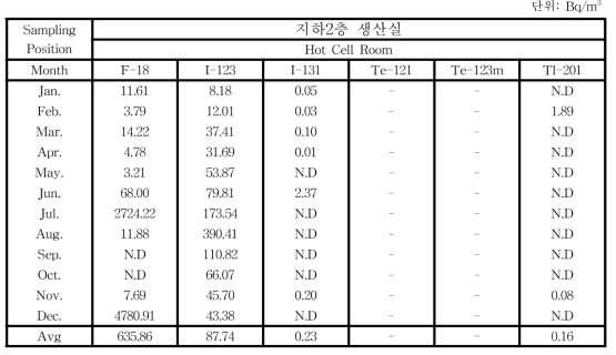 월별 30MeV 사이클로트론실 실내 공기중방사성농도 분포.