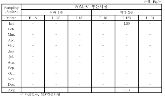 월별 50MeV 사이클로트론실 실내 공기중방사성농도 분포