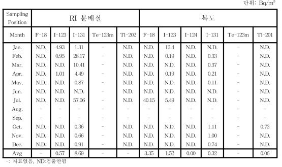 월별 I-131치료입원실 실내 공기중방사성농도 분포.