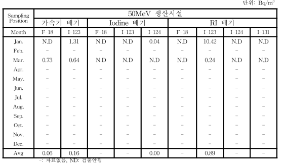 월별 50 MeV 생산시설 배기 공기중 오염도 측정
