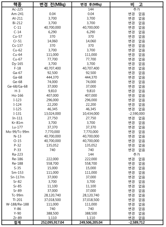 2017년도 밀봉되지 않은 방사성동위원소 변동 내역표