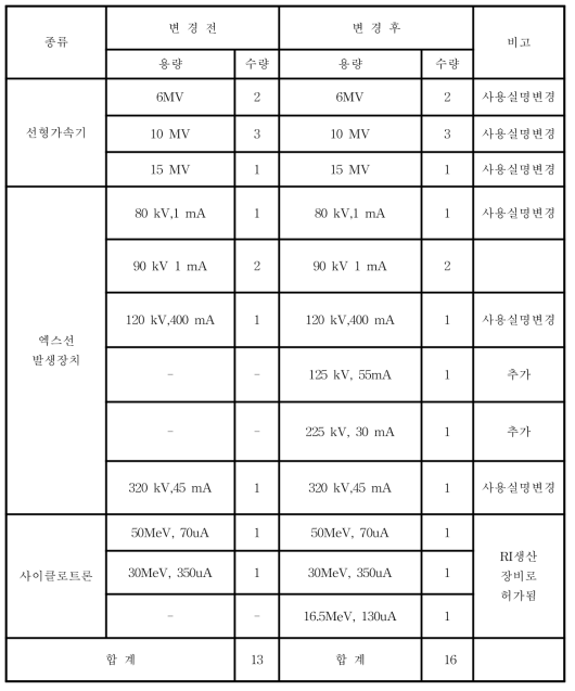 2017년도 방사선 발생장치 변동 내역표.