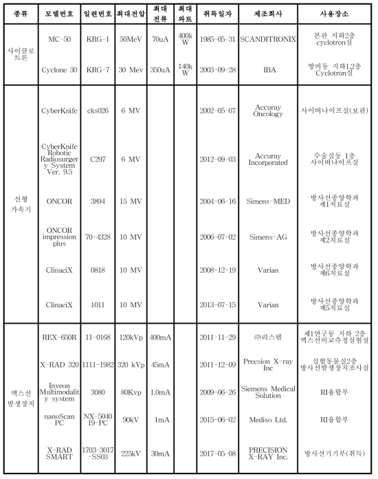 2017년도 방사선발생장치 취득, 사용, 폐기 현황.