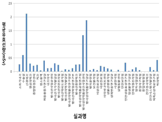 2017년도 실과별 평균유효선량 분포.