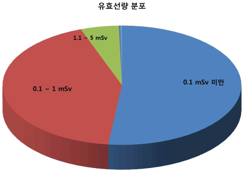 2017년도 방사선작업종사자 유효선량 분포.