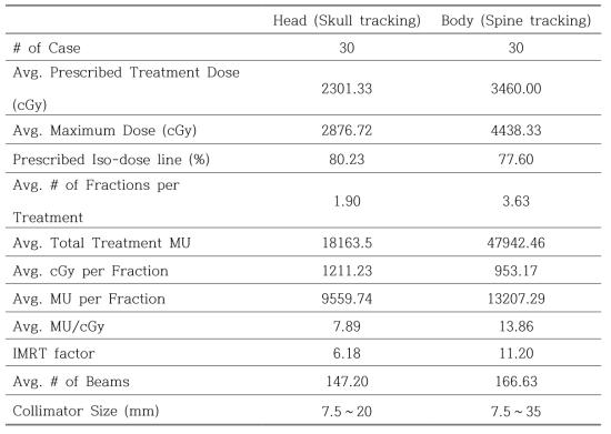 Survey of CyberKnife clinical workload data