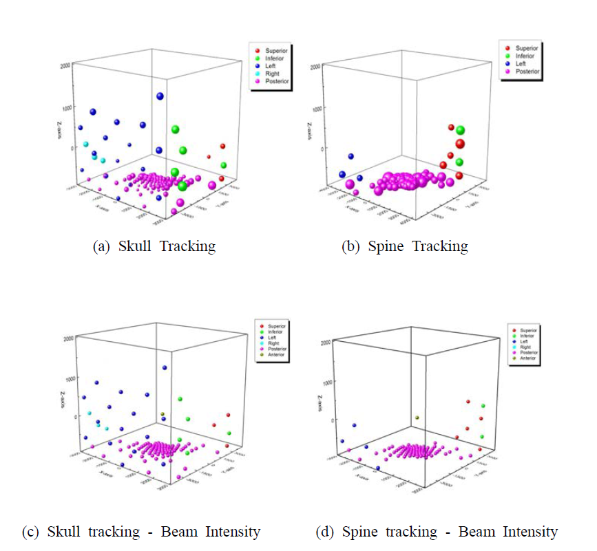 The projection of radiation beams for each tracking mode in CyberKnife (a) skull tracking, (b) spine tracking, (c) skull tracking-beam intensity (d) spine tracking-beam intensity