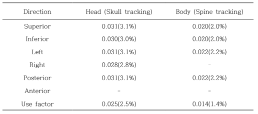 The analysis of use factor for each projection in CyberKnife treatment room