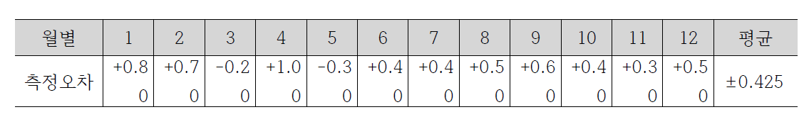 사이버나이프 방사선량정확도 측정 결과