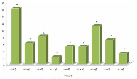 연도별 국외환자 사이버나이프 치료 현황(2017)