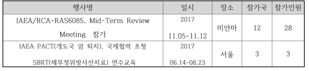 아시아지역 정위방사선치료 국제협력 및 기술이전 내역