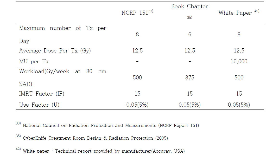 Summary of international recommended guidelines in the CyberKnife shielding design.