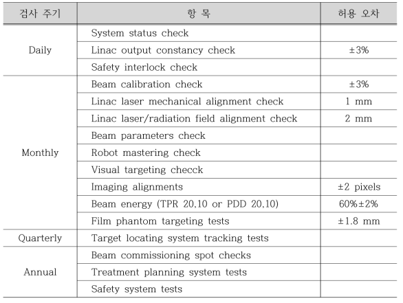 제조사에서 권고하는 사이버나이프 품질관리 절차서