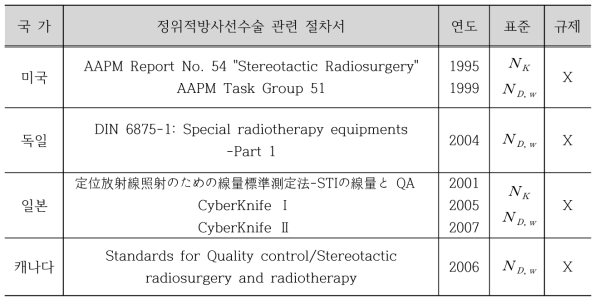 국외의 정위방사선수술 프로토콜 및 규제 현황