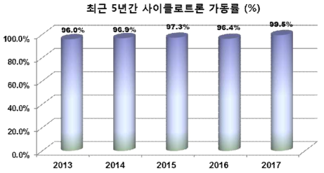 최근 5년간 사이클로트론 가동률