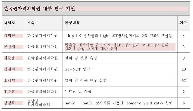 MC50 사이클로트론을 이용한 내부 연구 지원 현황