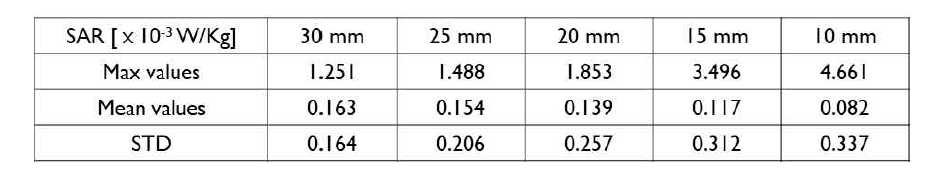 단일채널 표면 코일 (5종; 30 mm, 25 mm, 20 mm, 15 mm, 10 mm)의 RF 에너지 흡수율의 비교