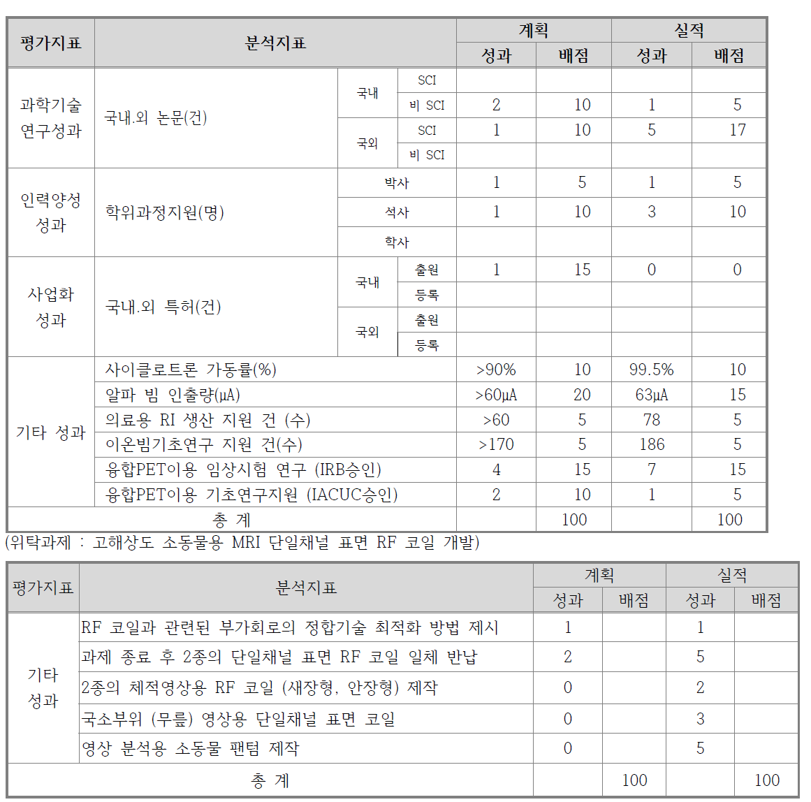 정량적 성과 대비 실적