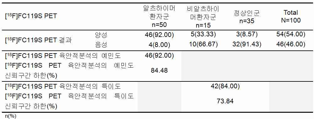 18F-FC119S PET 육안적 분석의 알츠하이머치매 진단능