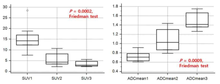 두경부암 환자에서 항암치료 전 (SUV1, ADCmean1), 선행 항암화학요법 후 (SUV2, ADCmean2) 및 동시항암화학방사선 치료 후 (SUV3, ADCmean3) PET/MRI 지표의 변화