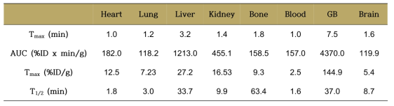 PET 영상으로 획득한 각 장기별 약동학적 지표.