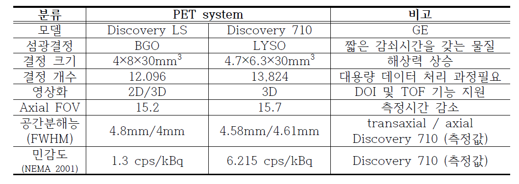 Discovert LS 및 710 PET/CT 시스템 비교