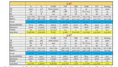 고자장 3.0T 및 초고자장 7.0T　MRI 시스템 성능비교