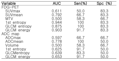 FDG-PET 및 ADC 특징들의 보조항암화학요법 예측 민감도 및 정확도