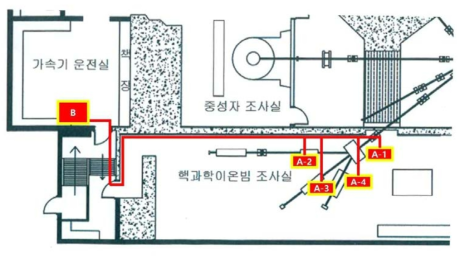 라인별 시그널판넬(A-1,2,3,4)와 신설 제어반(B)