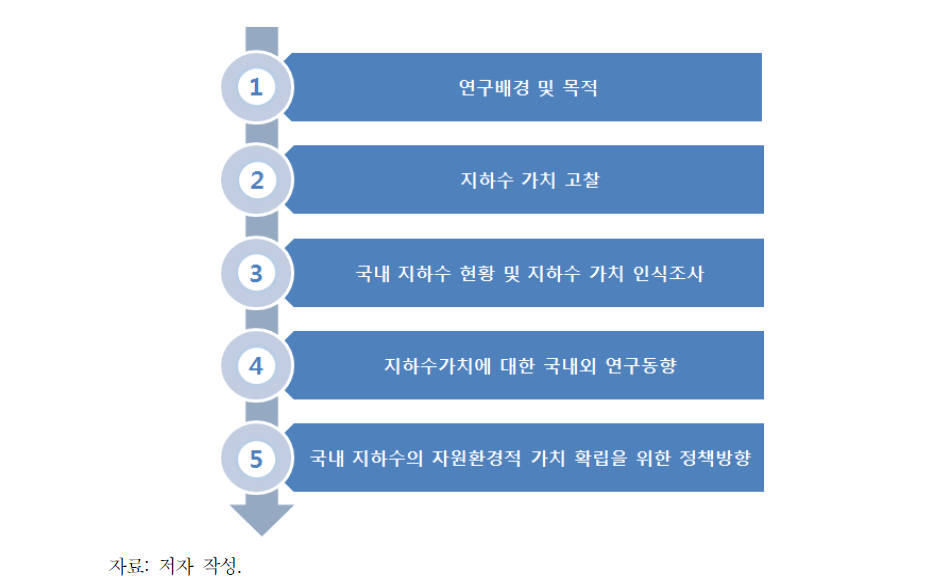 연구체계도