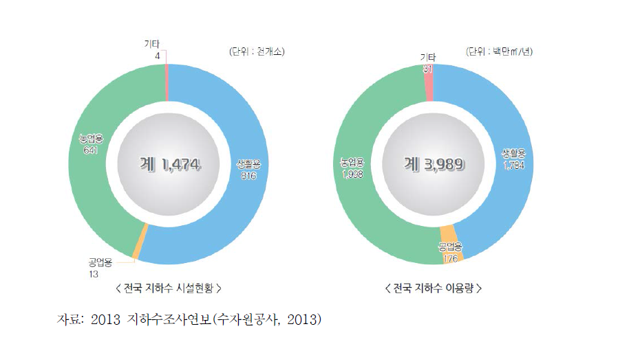 용도별 지하수 시설 및 이용량 현황