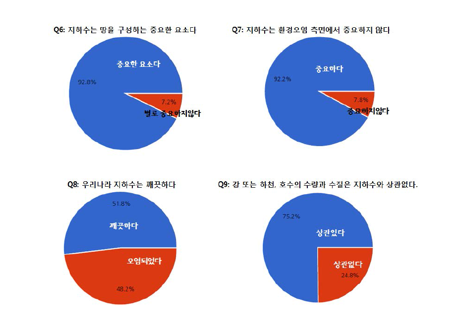 지하수의 환경적 측면에 관한 설문조사 결과