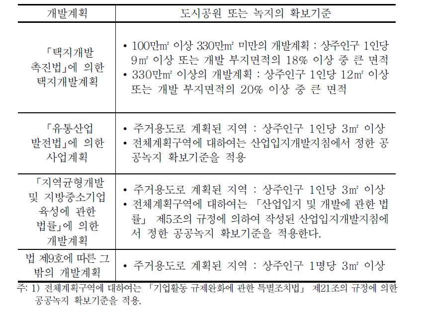 개발사업의 도시공원 및 녹지의 확보기준(계속)