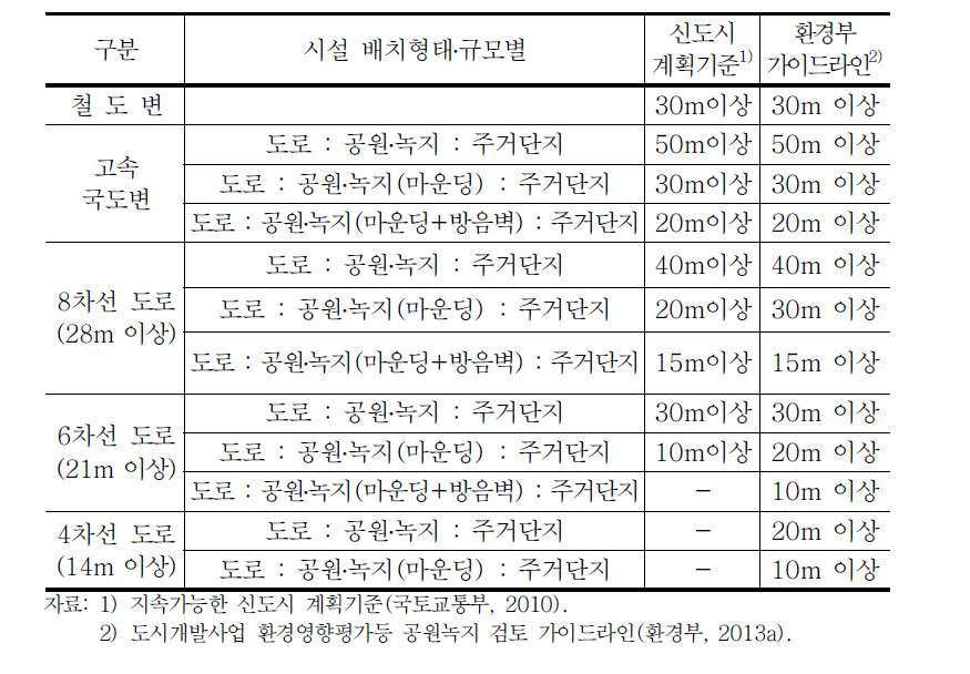 도로변 완충녹지 확보기준