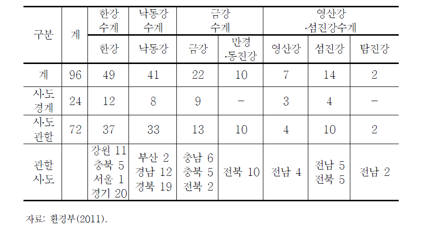 목표수질 설정 지점 수