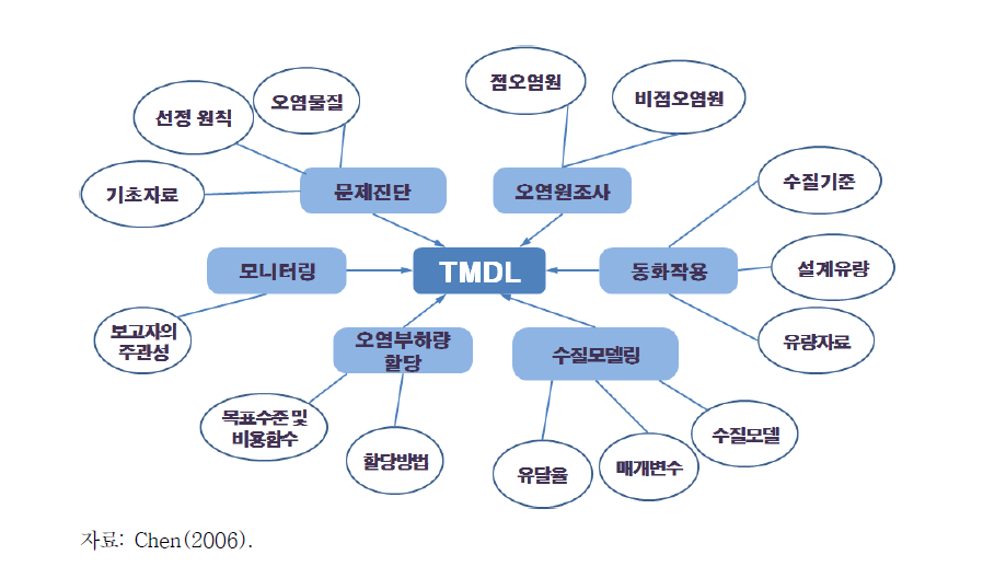 오염총량제에서 불확실성의 원인