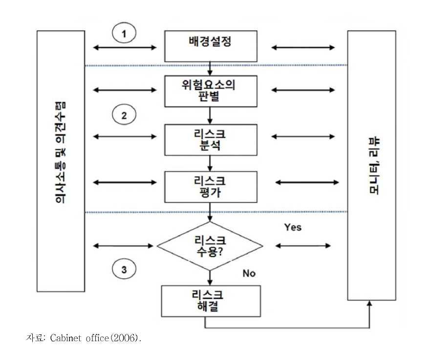 영국 정부의 리스크 관리 절차