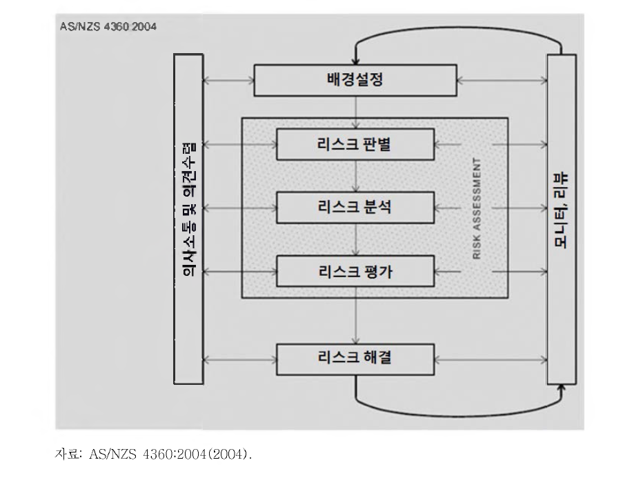 호주와 뉴질랜드의 리스크 평가 및 관리 절차