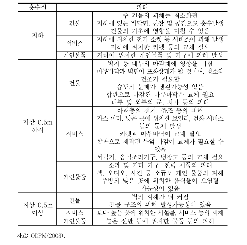 홍수심에 따라 발생가능한 피해