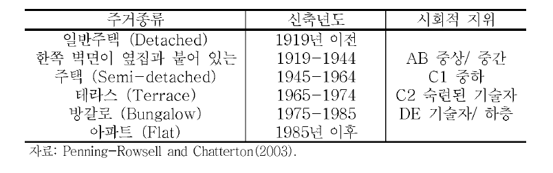 주거지역 피해계상을 위한 분류표