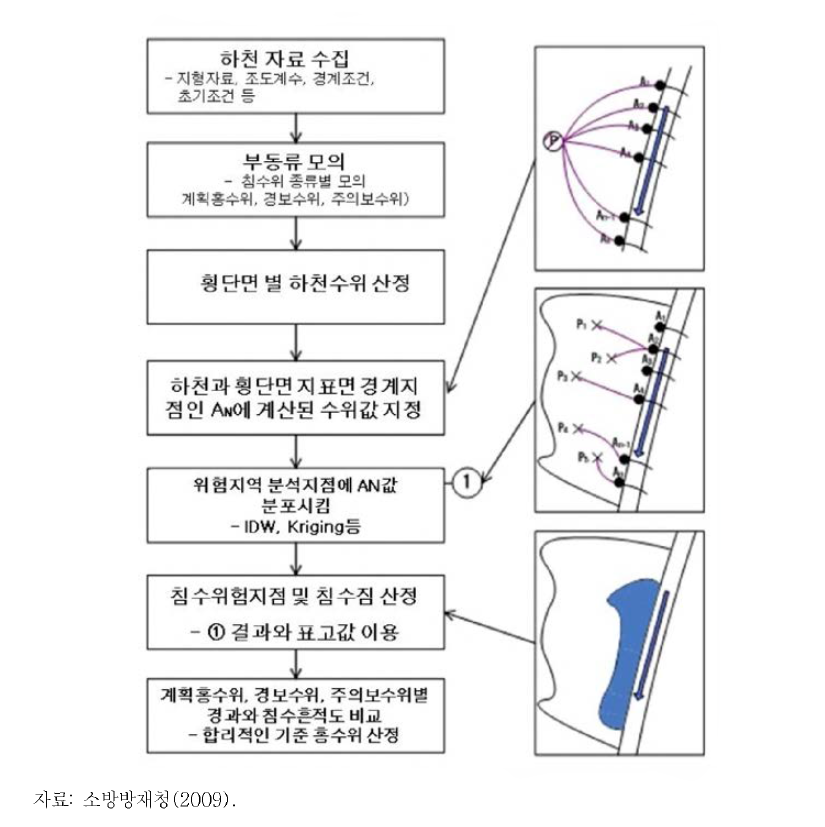 하천홍수위 연장을 통한 침수위 추정과정