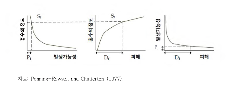 홍수 리스크 인자들의 관계