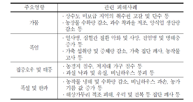 농어촌의 기후변화 영향별 피해사례 예