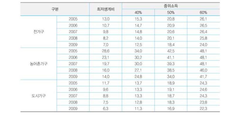 가구유형별 지역별 가구빈곤율(한국보건사회연구원, 2012)