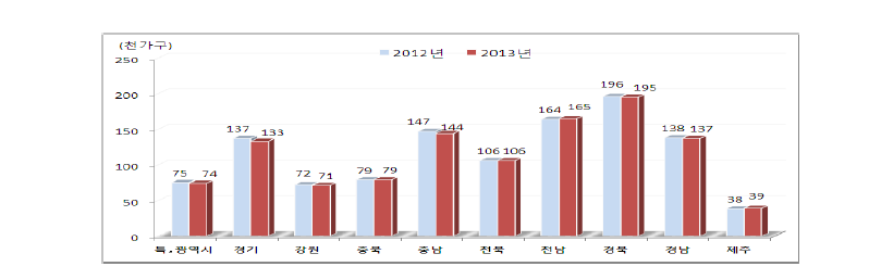 2010~2013년 시도별 농가 현황